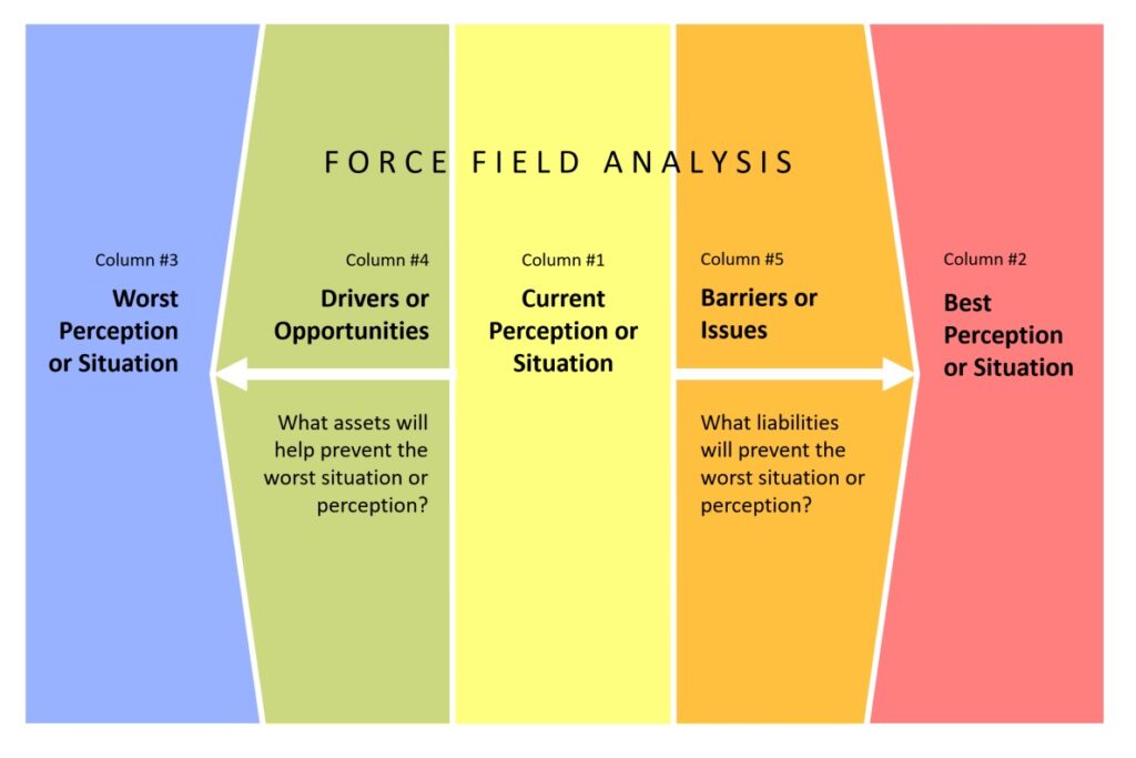 Force Field Analysis