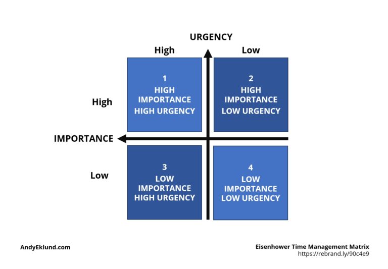 Eisenhower Time Management Matrix