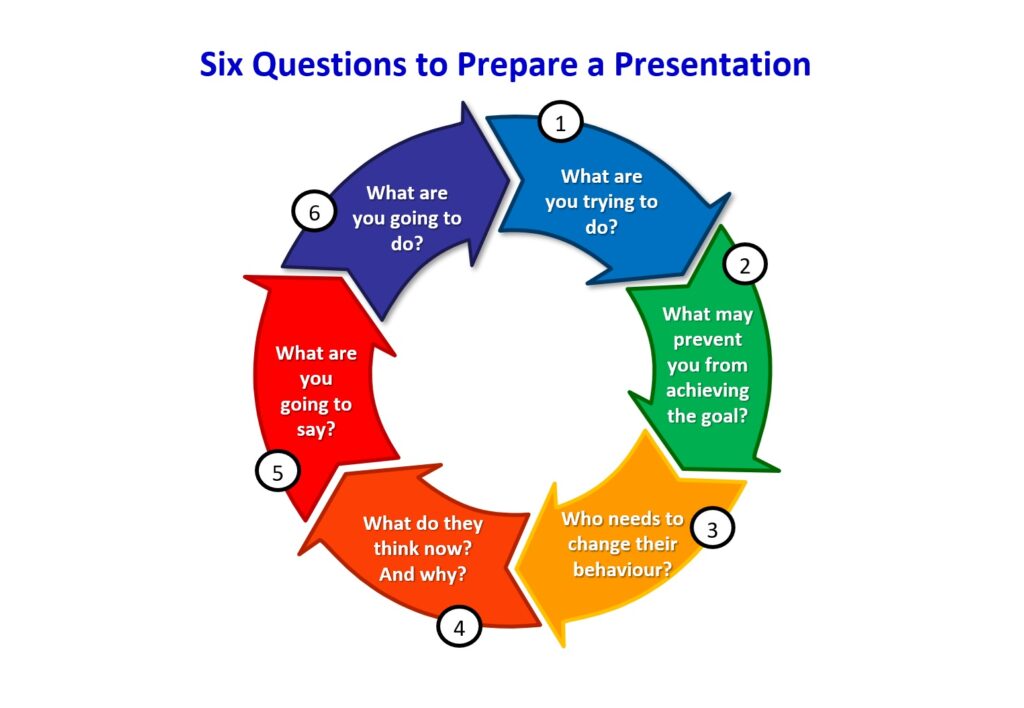 Six Questions To Prepare a Presentation