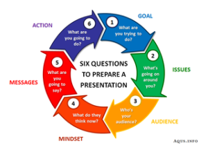 How To Prepare a Presentation in Six Questions - Andy Eklund