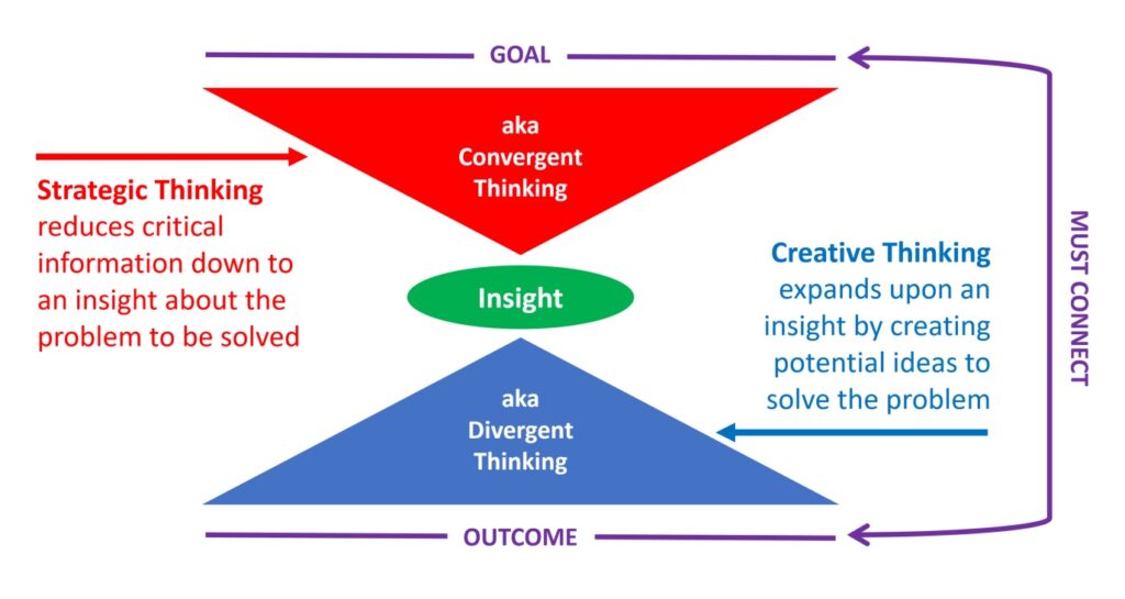 Strategic Thinking vs Creative Thinking