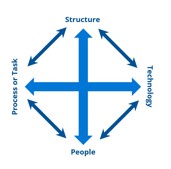 Leavitt;s Diamond outlines four independent components of change in any organisation: people, process or tasks, structure and technology