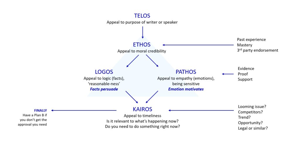 Aristotle's Rhetorical Triangle