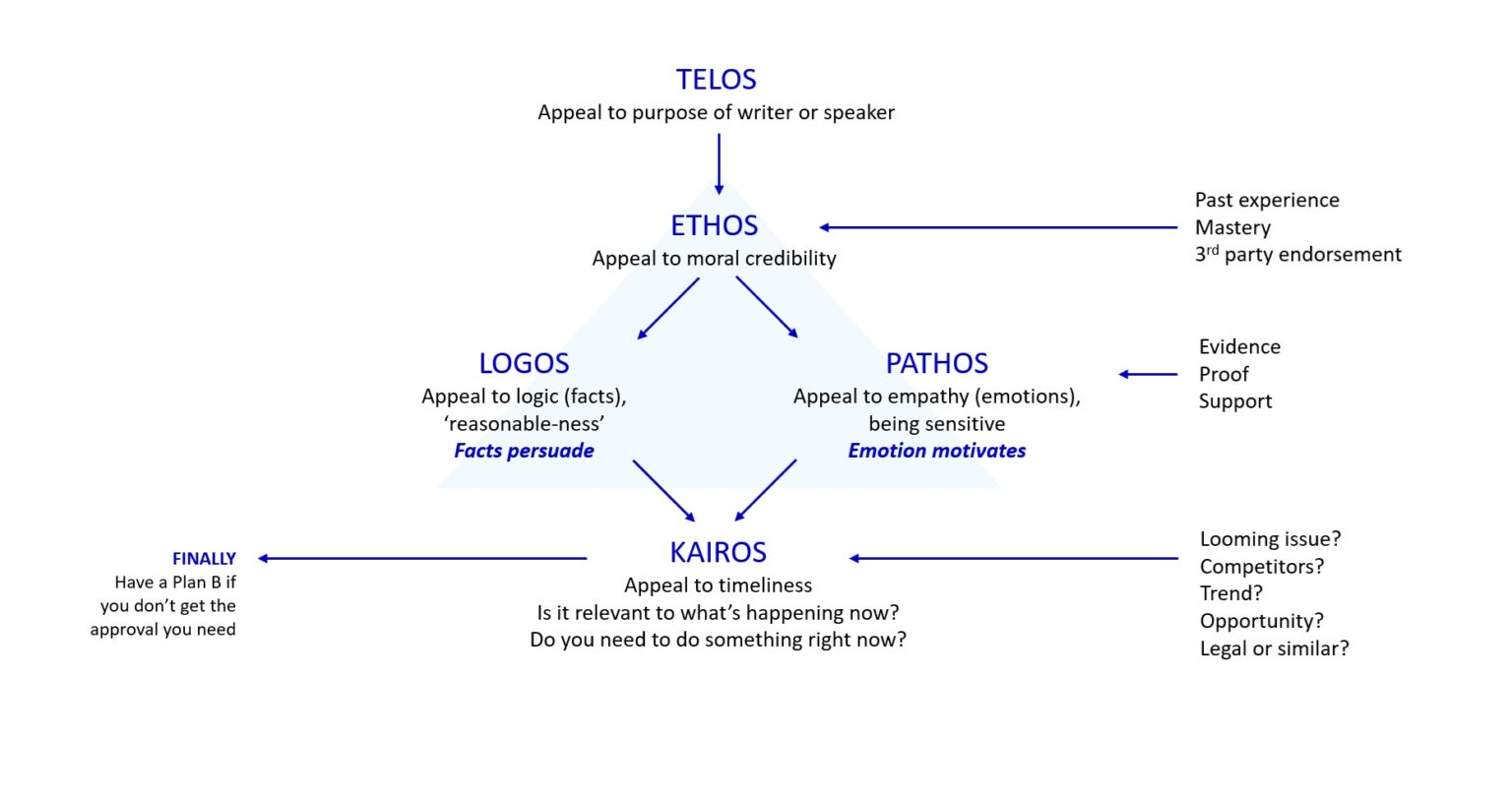 Aristotle's Influence on Communications - Andy Eklund