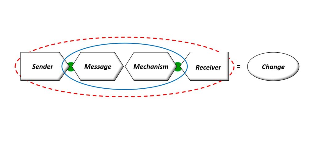 Communications Equation