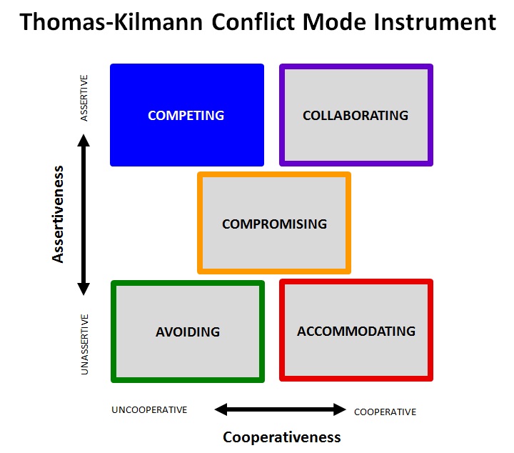 TKI Chart Competing