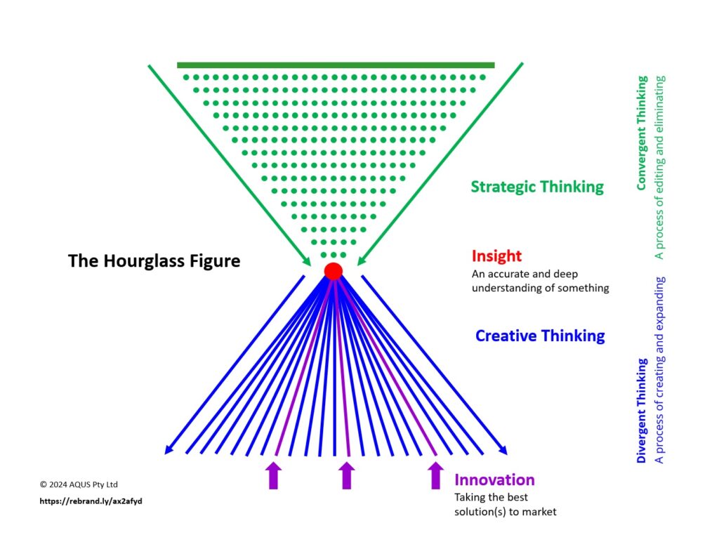 Strategy to Creativity via the Hourglass Figure