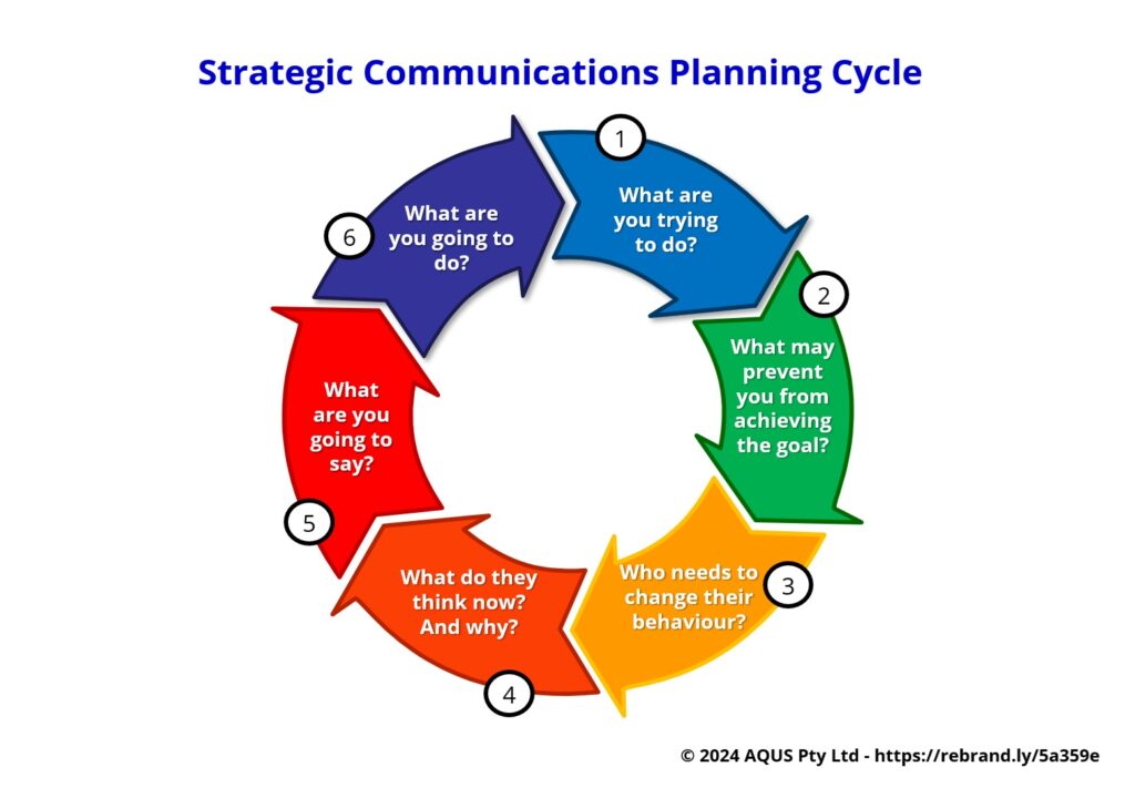 Communications Planning Model