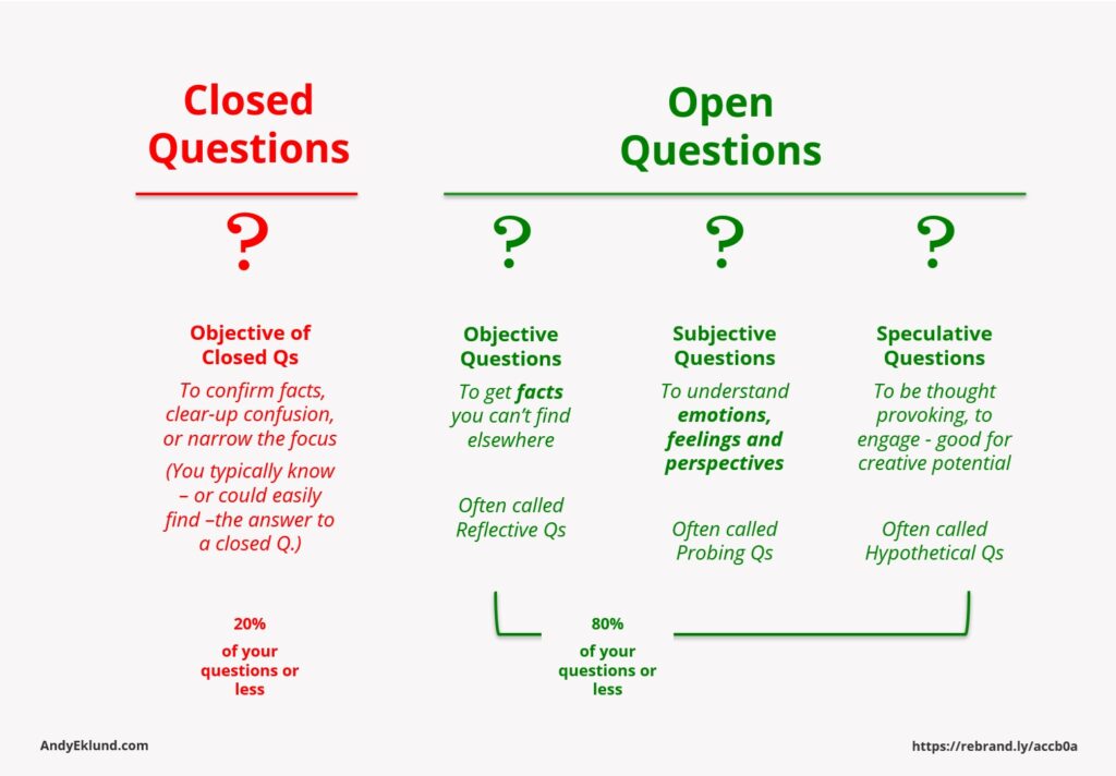 The Different Types of Questions