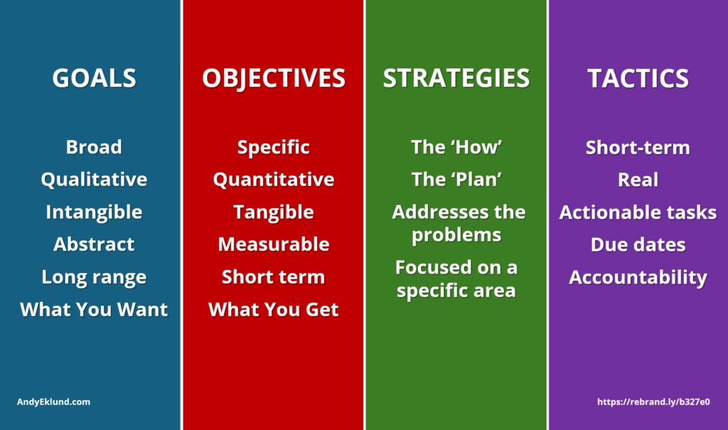 Goals Objectives Strategies Tactics