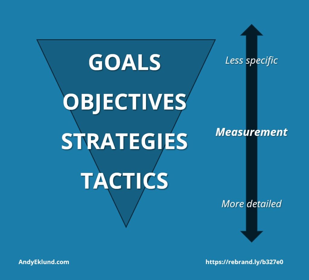 Goals Objectives Strategies Tactics