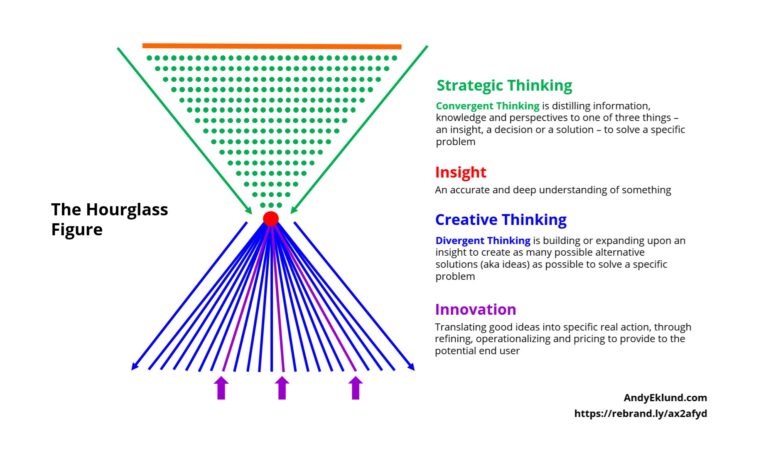 Creative and Strategy Together in the Hourglass Figure