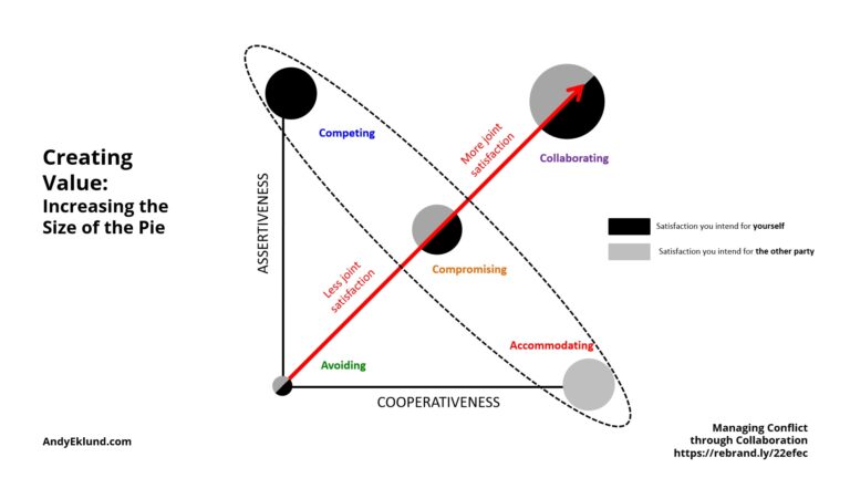 Creating Value by Increasing the Size of the Pie