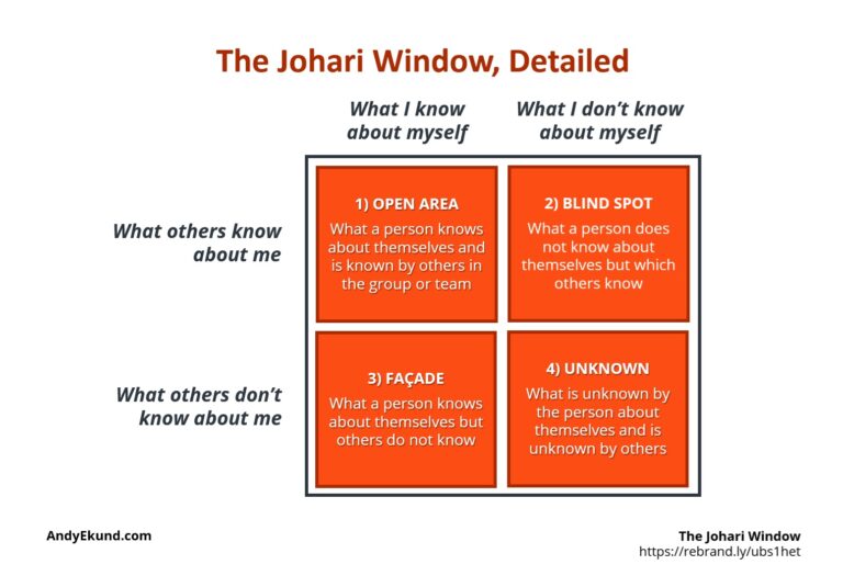 Johari Window, Detailed