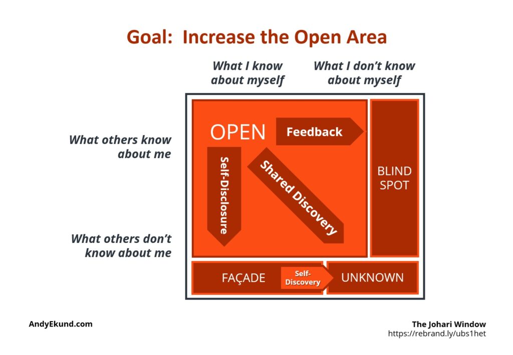 Johari Window, How to Open Windows