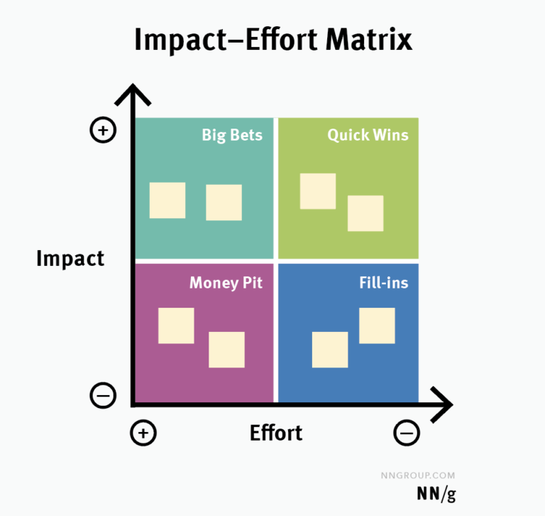 Impact-Effort Matrix