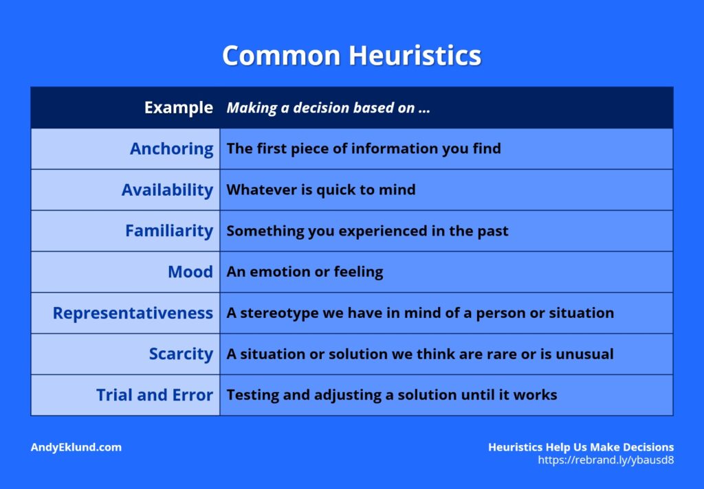 Common Heuristics and Examples