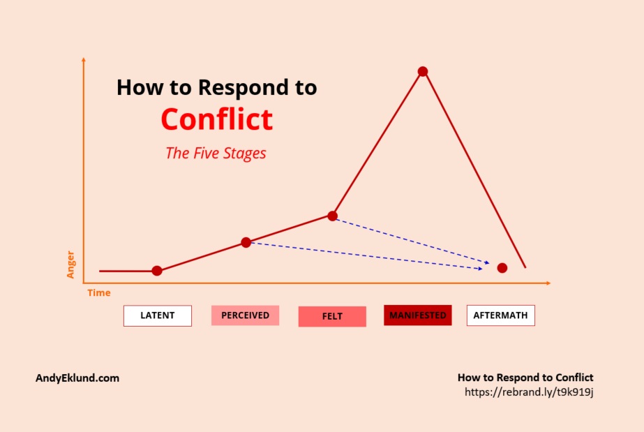 How To Respond to Conflict 1