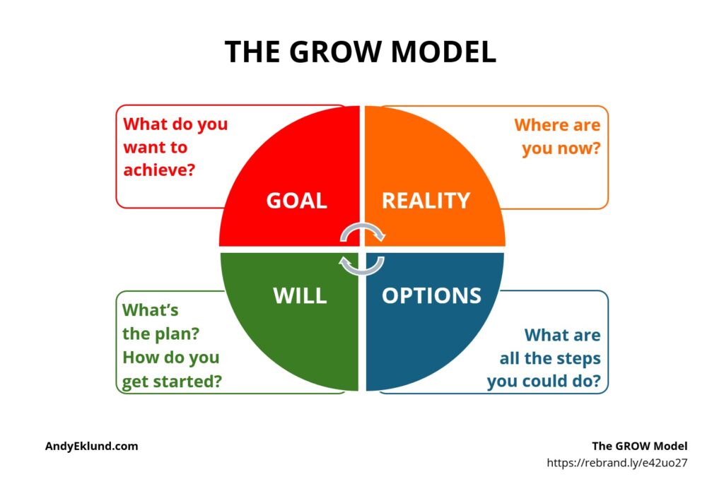 The GROW Model