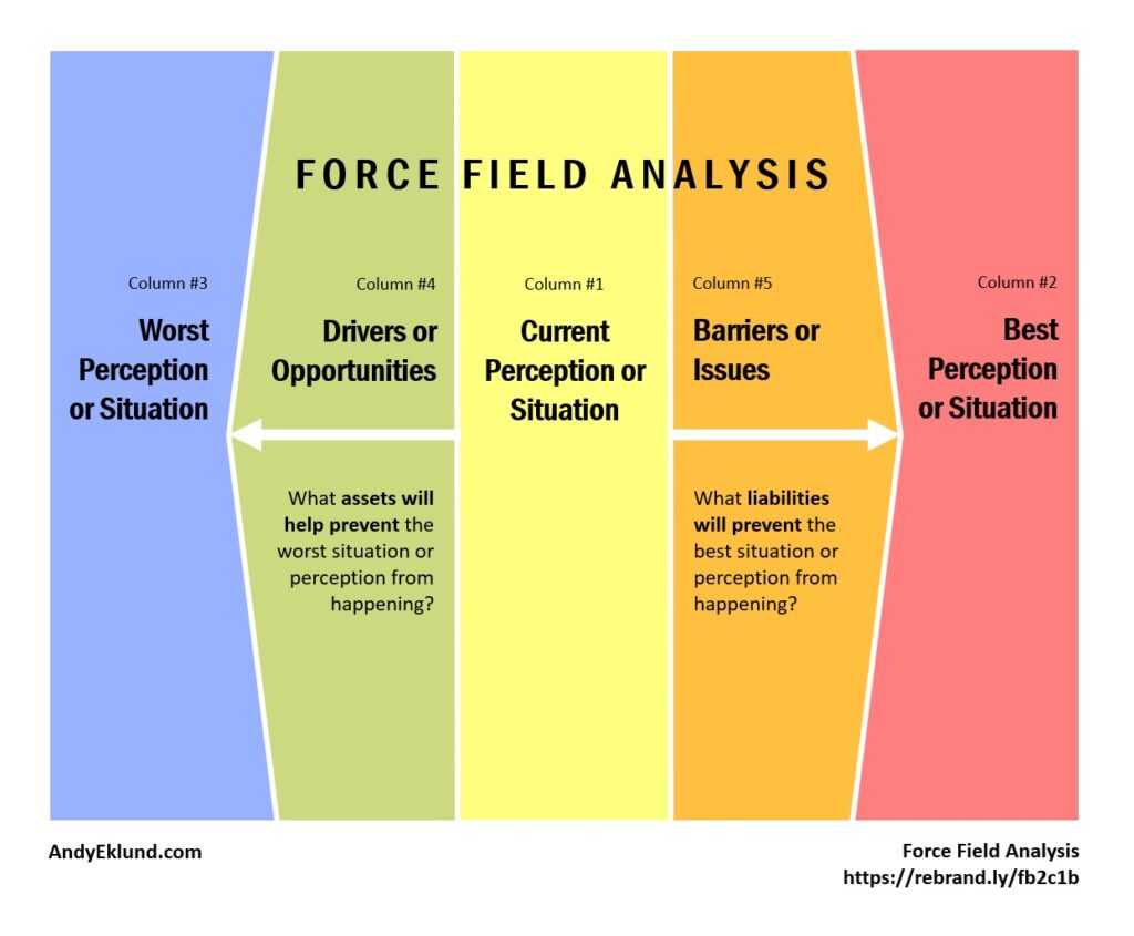 Force Field Analysis